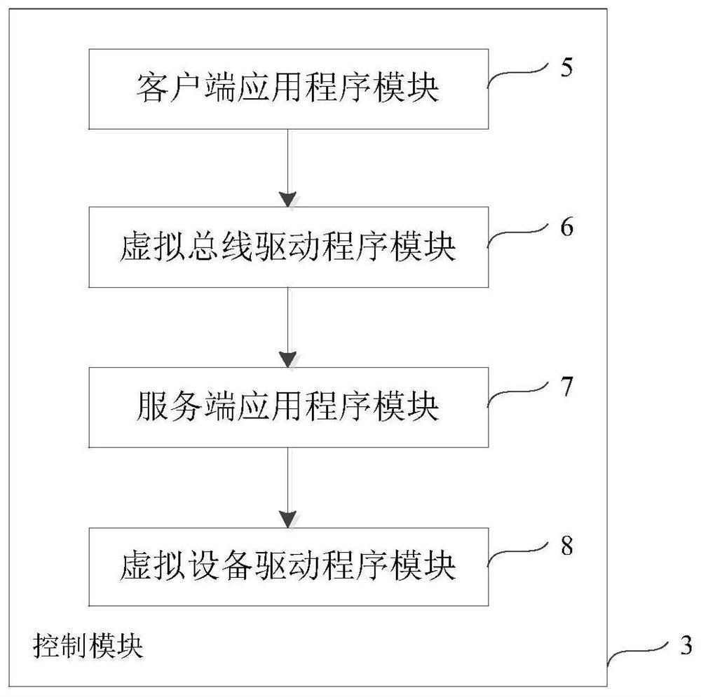 USB sharing device based on virtual control