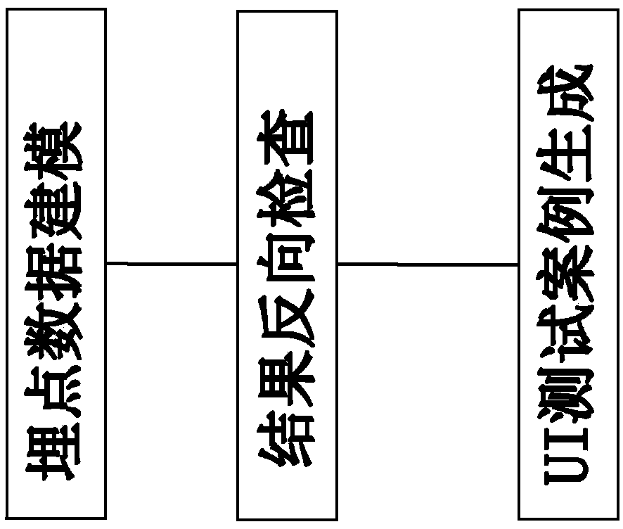 Massive UI test generation method and device based on buried point data