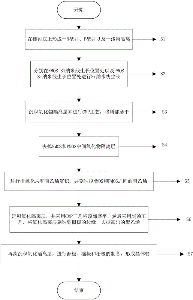 Preparation method of 3D peripheral grid MOS tube