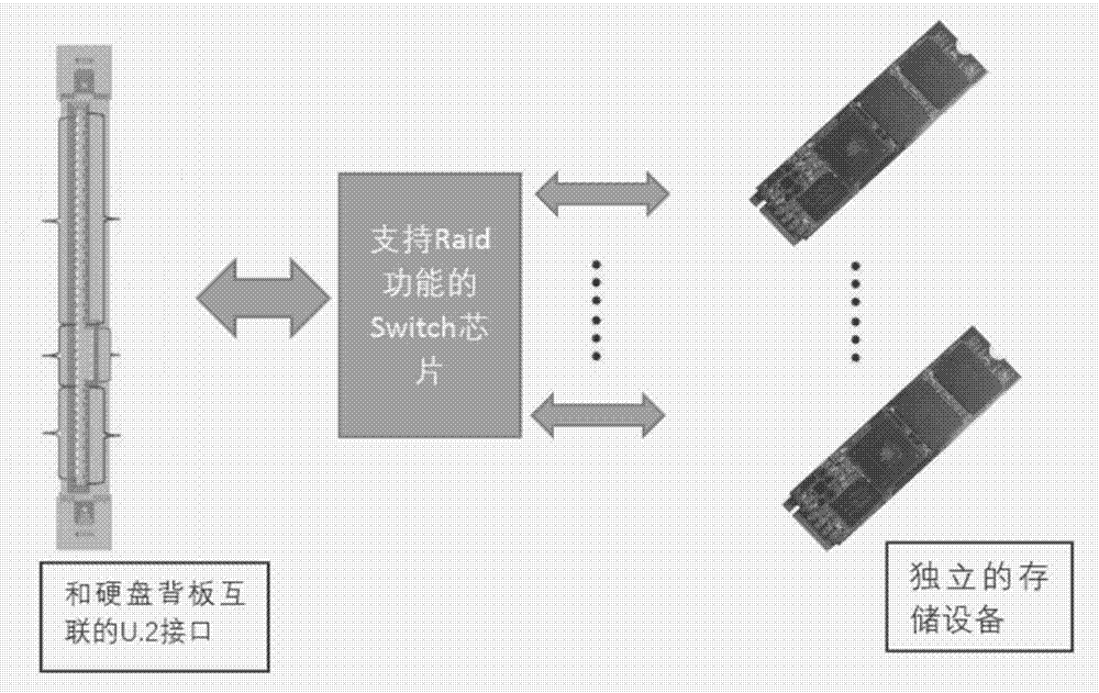 PCIE storage device supporting self-Raid function based on U.2 interface