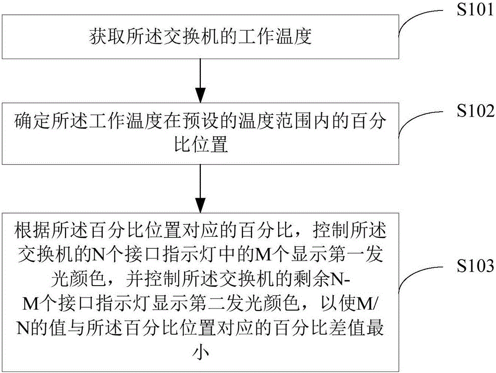 Working temperature display method and device of switch