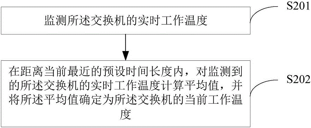 Working temperature display method and device of switch