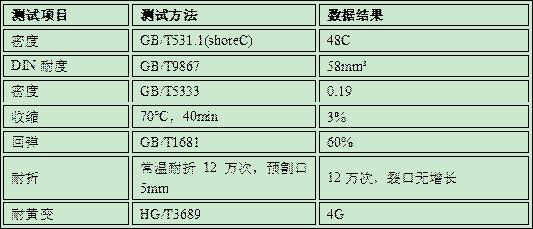 TPU particle foaming process