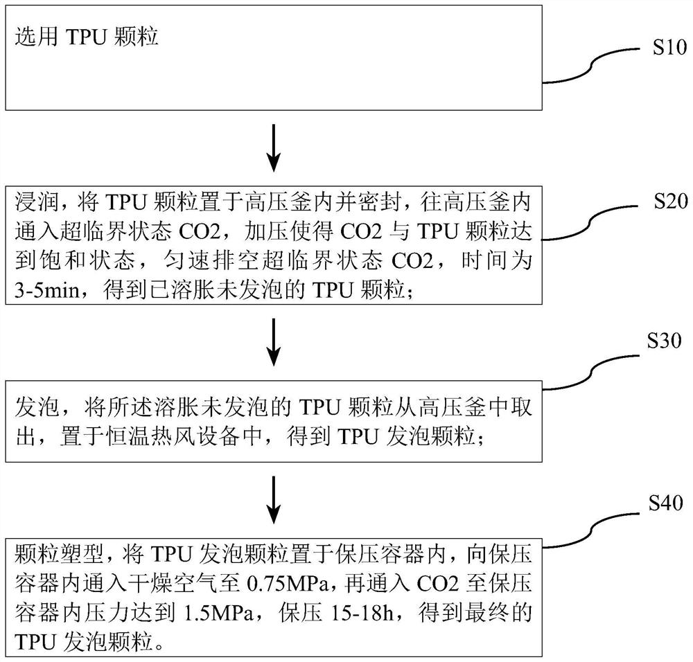 TPU particle foaming process