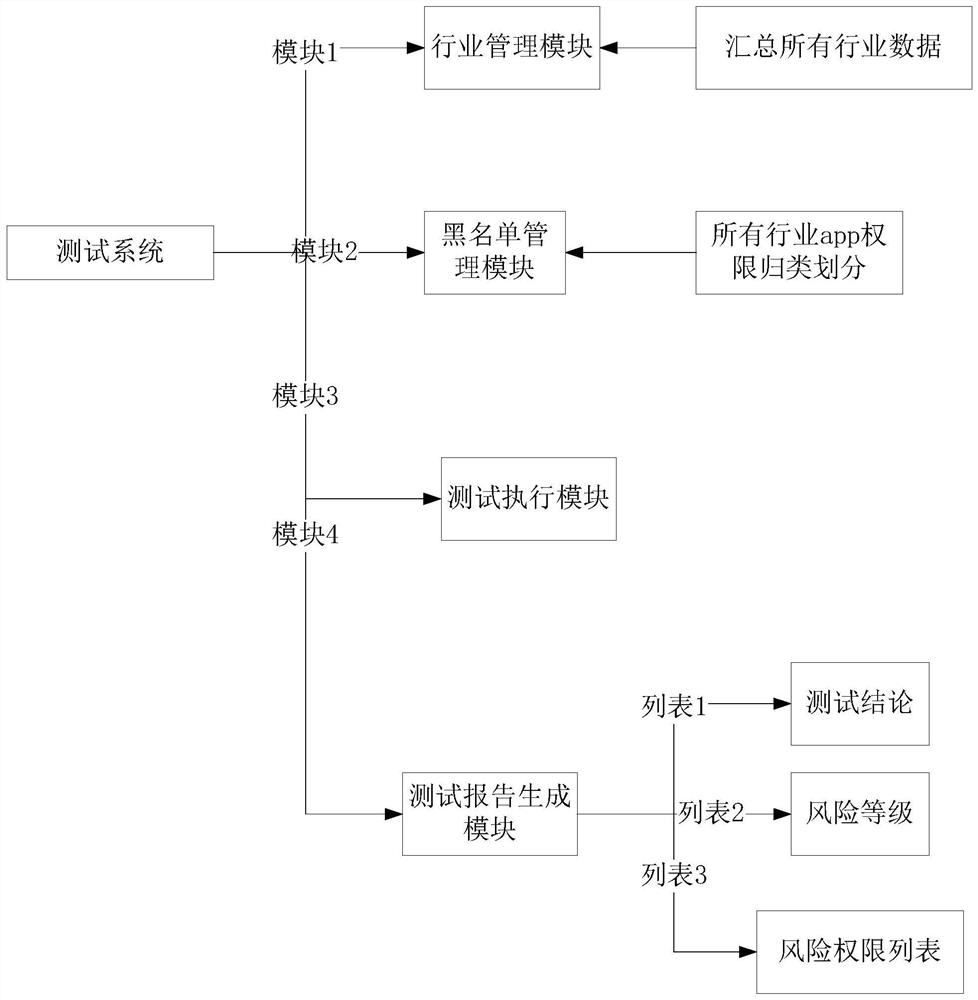 Industrial APP permission test system