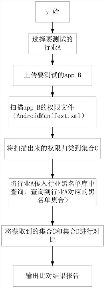 Industrial APP permission test system