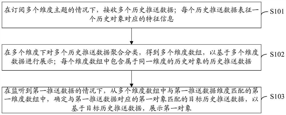 Data pushing method and device, electronic equipment and storage medium