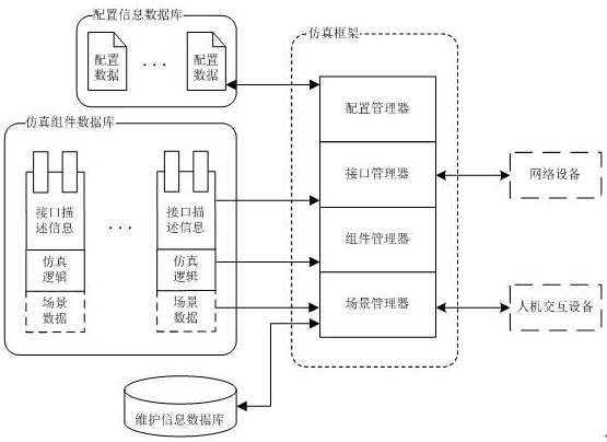 Ground service maintenance simulation training system architecture base on components