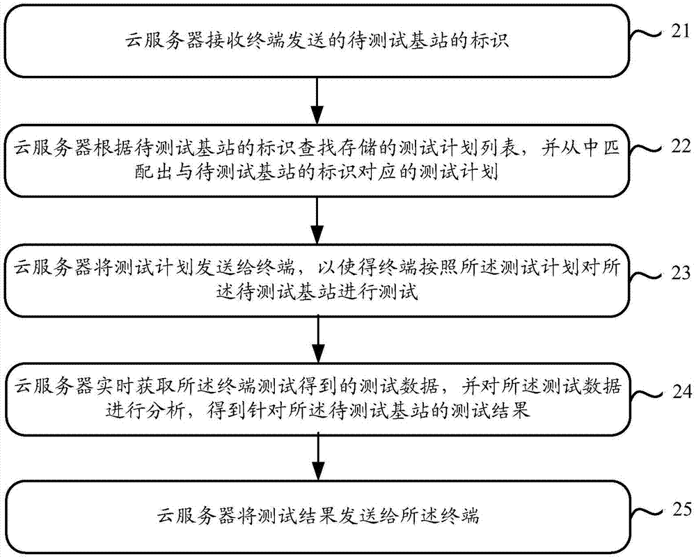 Base station test method, base station test system, terminal, and cloud server