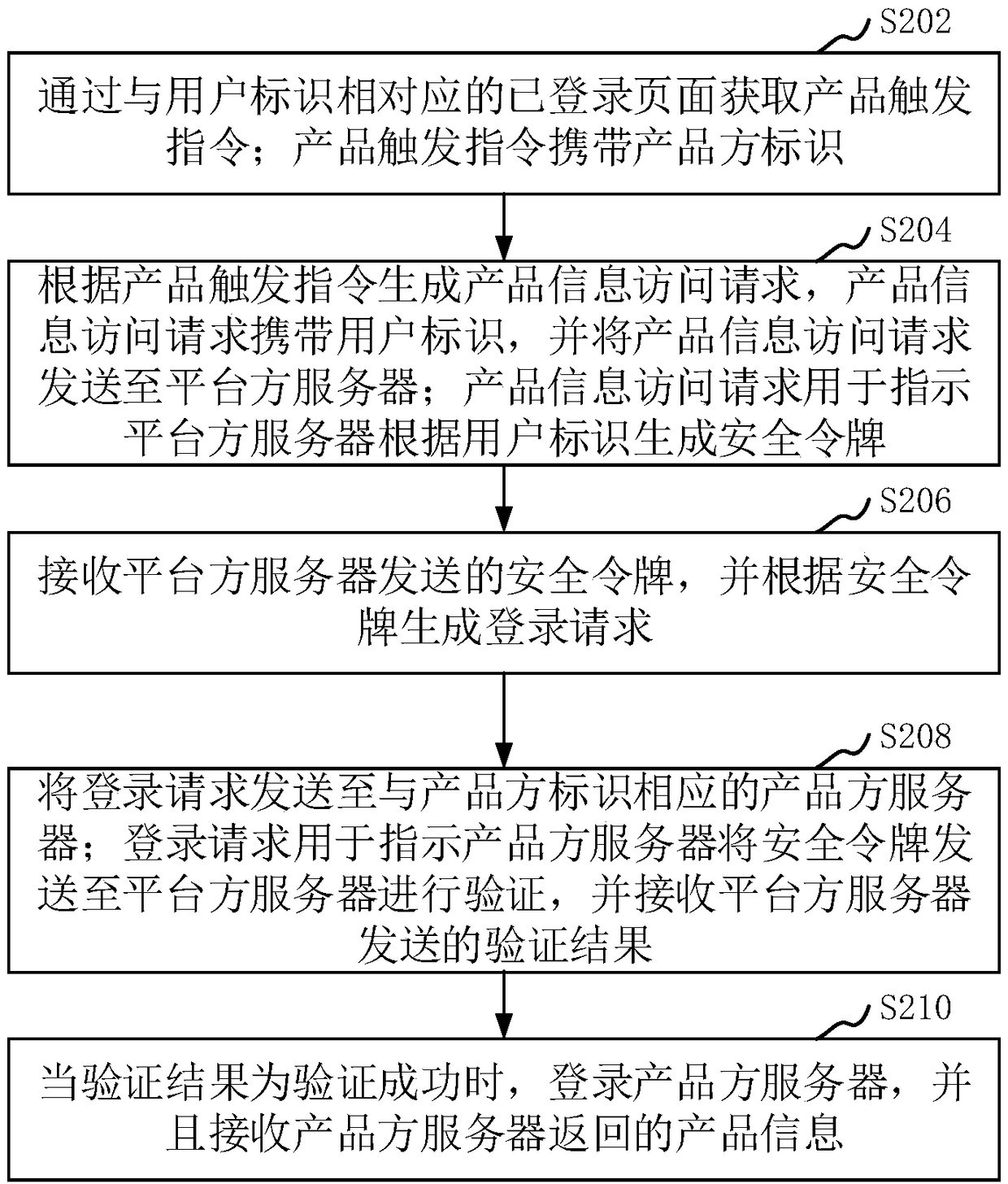 Login method and system, computer device and storage medium