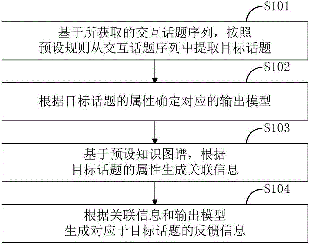 Intelligent-robot-oriented dialog system data processing method and device