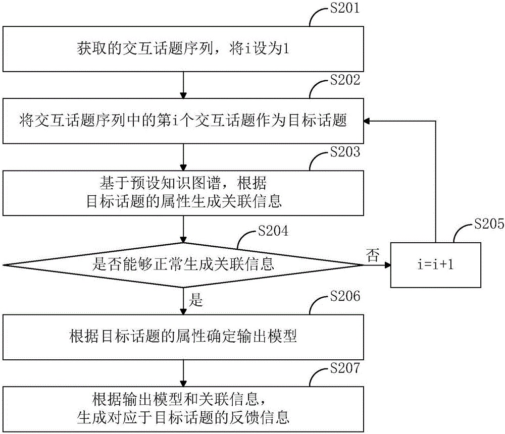 Intelligent-robot-oriented dialog system data processing method and device