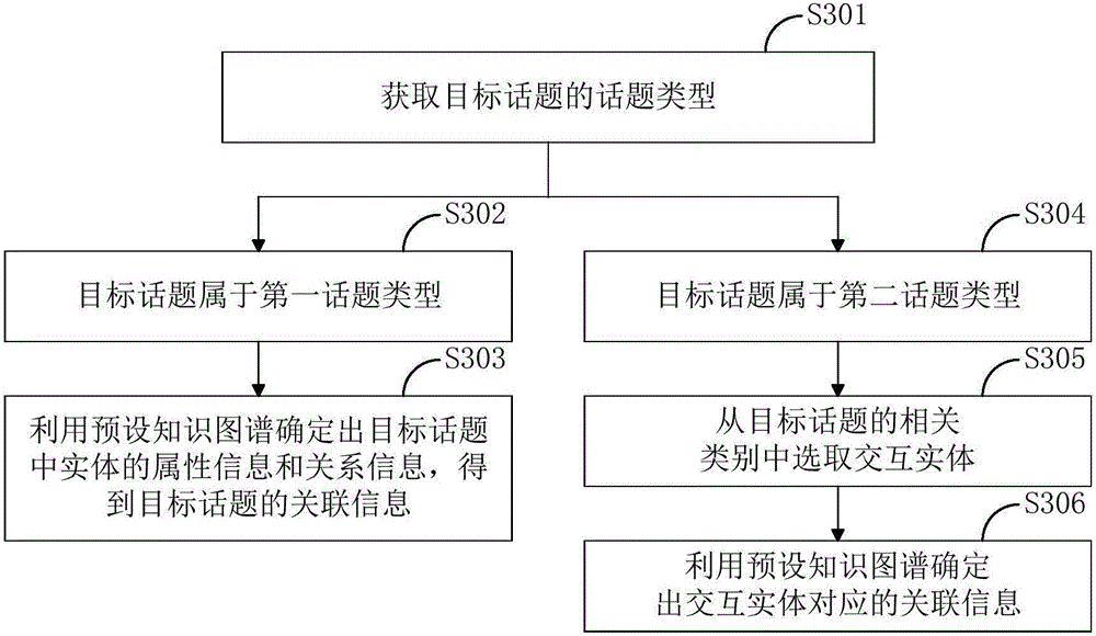 Intelligent-robot-oriented dialog system data processing method and device