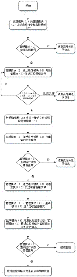 A j2ee application virtualization management method based on itanium linux application container