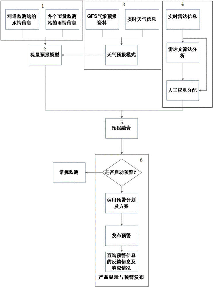 Device and method for monitoring and early warning of flood damages based on multi-resource integration