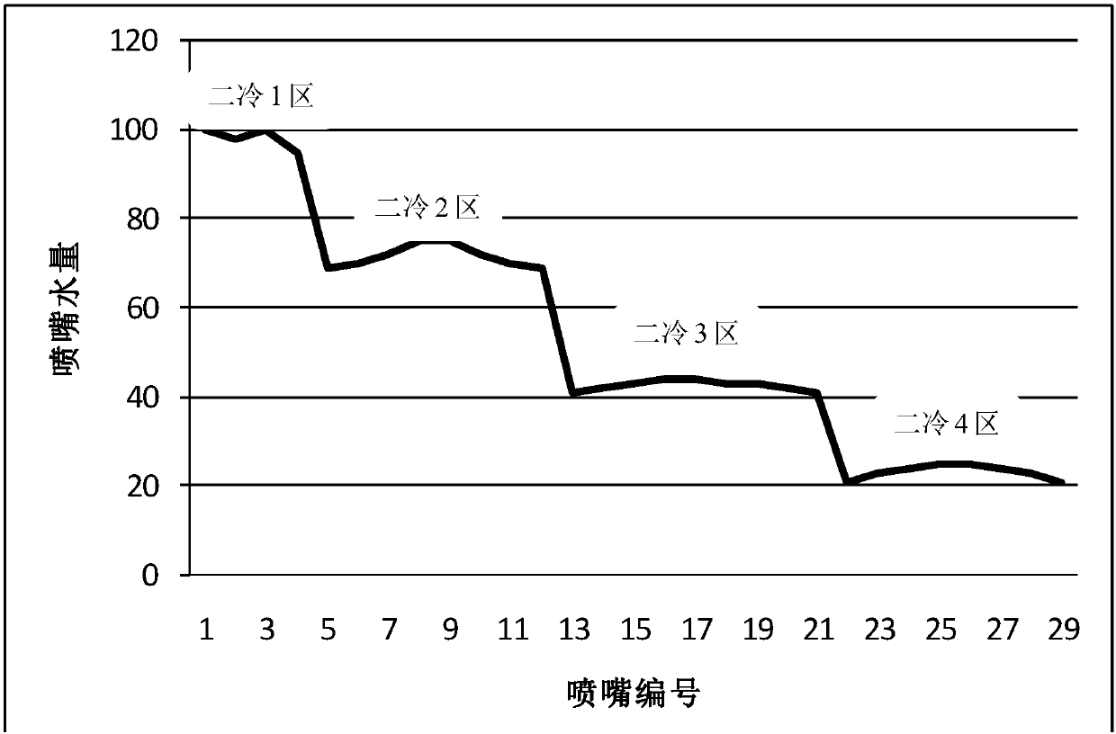 Secondary cooling method and device for continuous casting machine