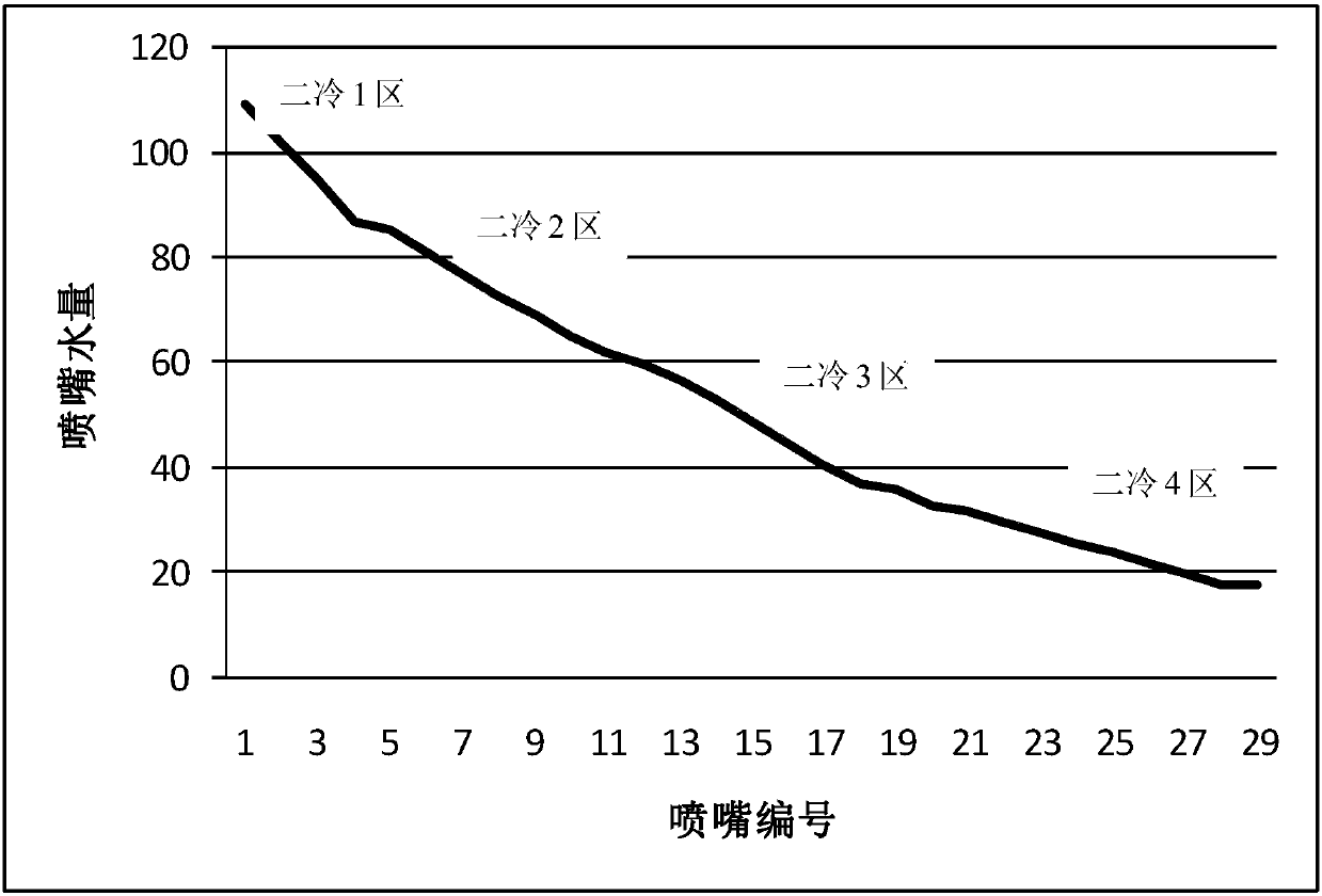 Secondary cooling method and device for continuous casting machine