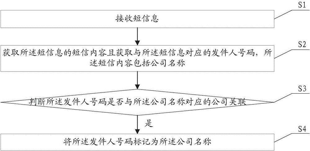 Short message marking method and mobile terminal