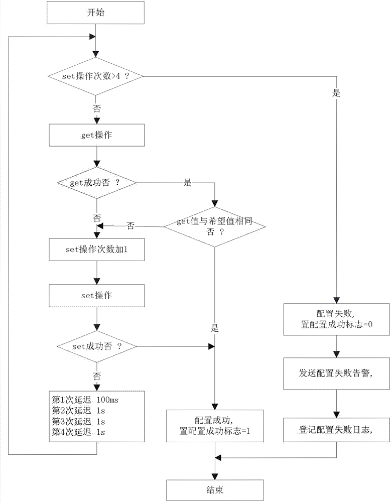 Reconfiguration processing method for OLT (optical line terminal) end to ONU (optical network unit) end parameter configuration failure