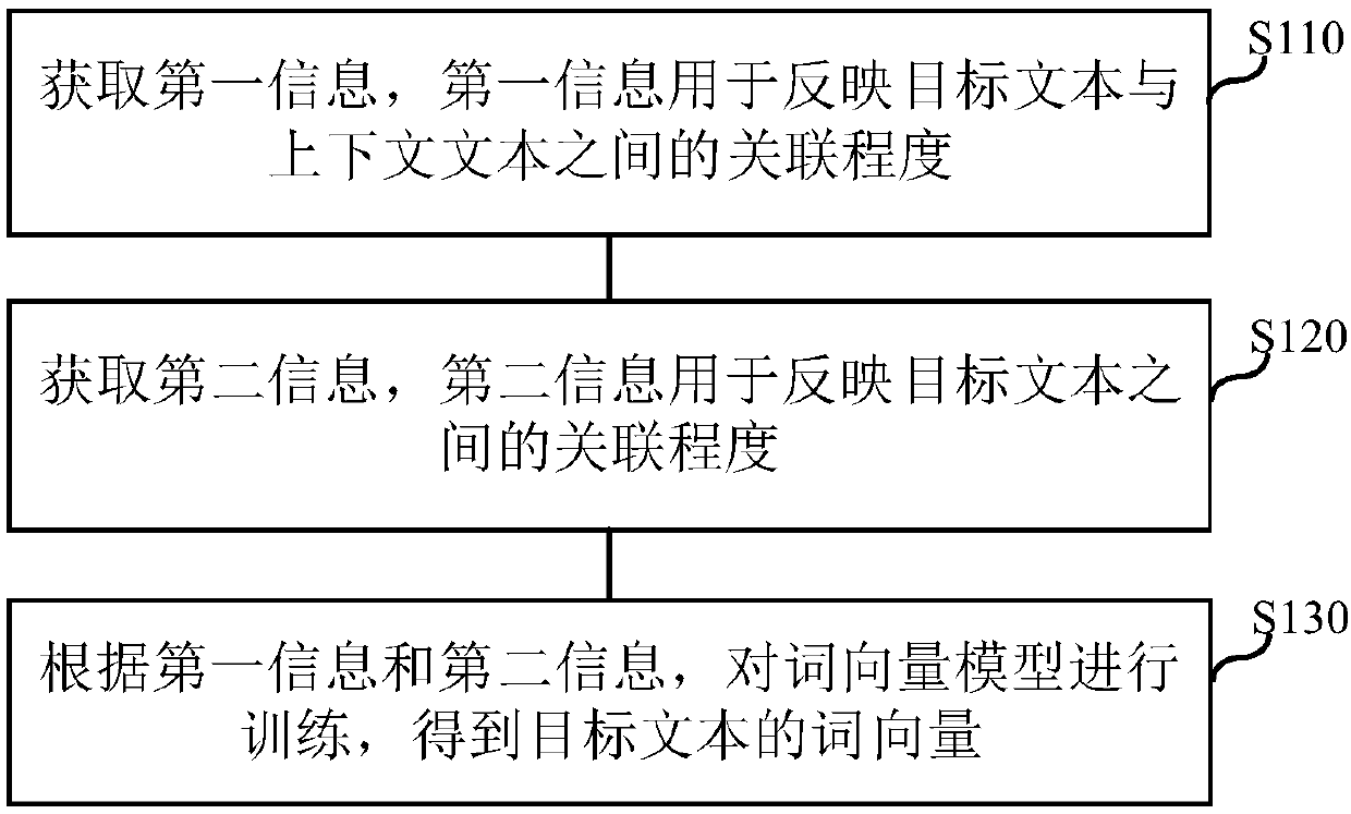 Method and device for training word vector model