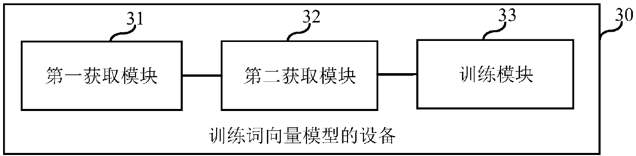 Method and device for training word vector model