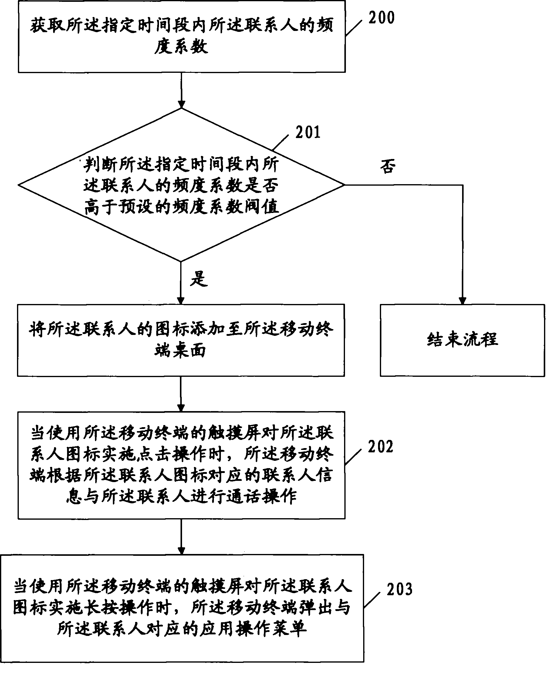 Method for realizing rapid communication and mobile terminal