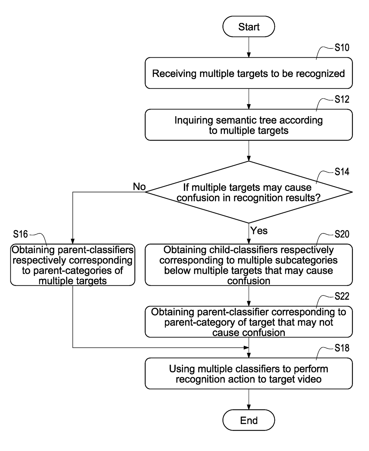 Image recognizing method for preventing recognition results from confusion