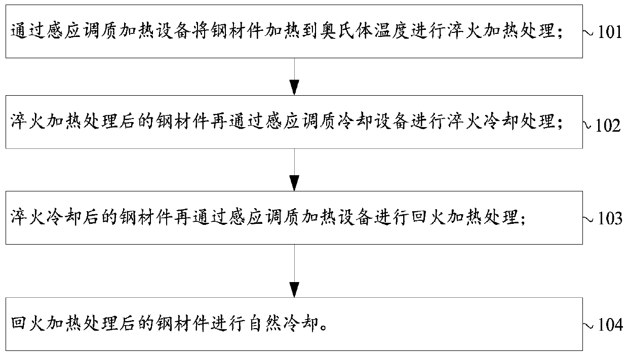 GCr15 heat treatment process