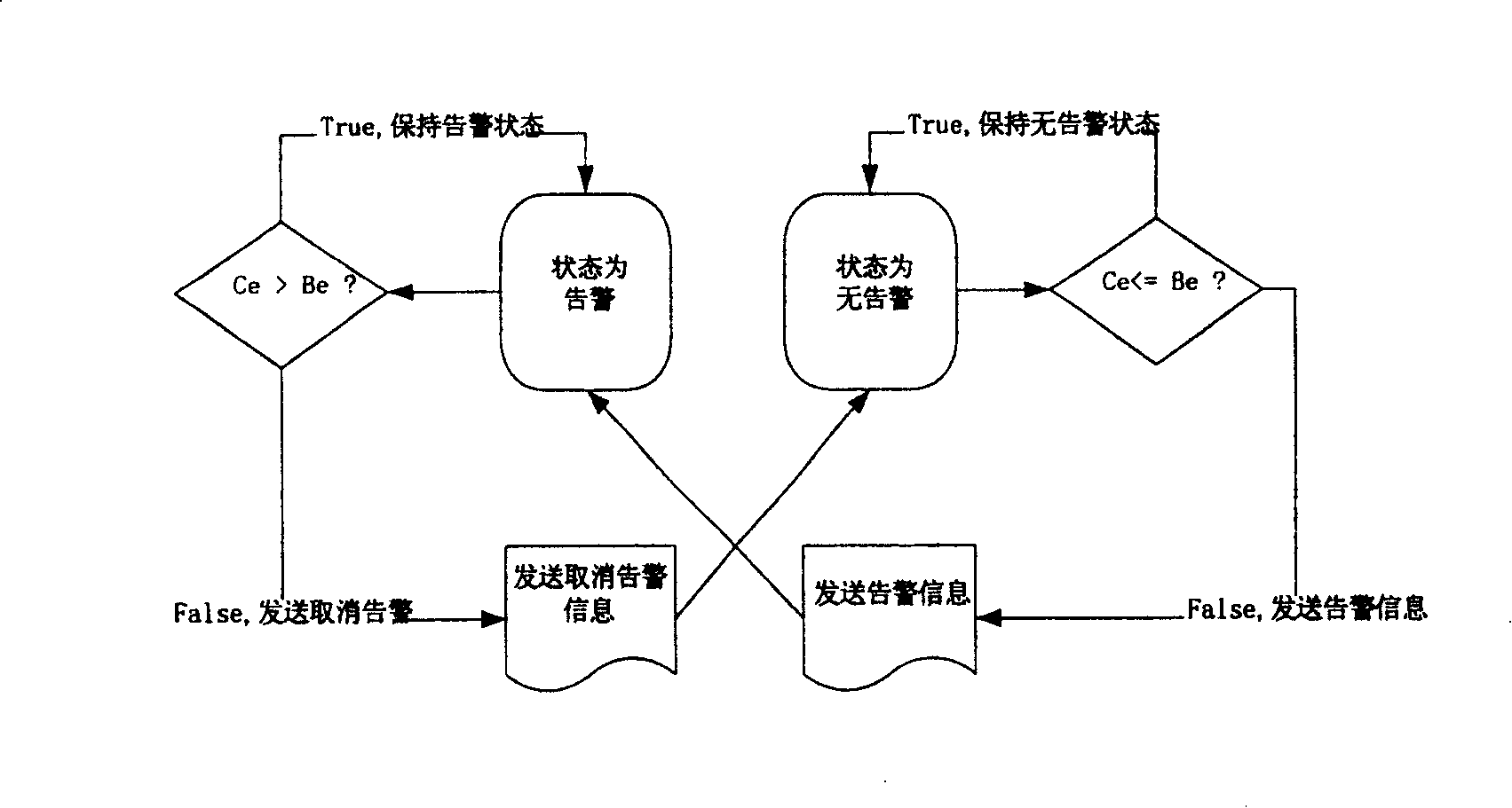 Warning method for frequent discrete event fault