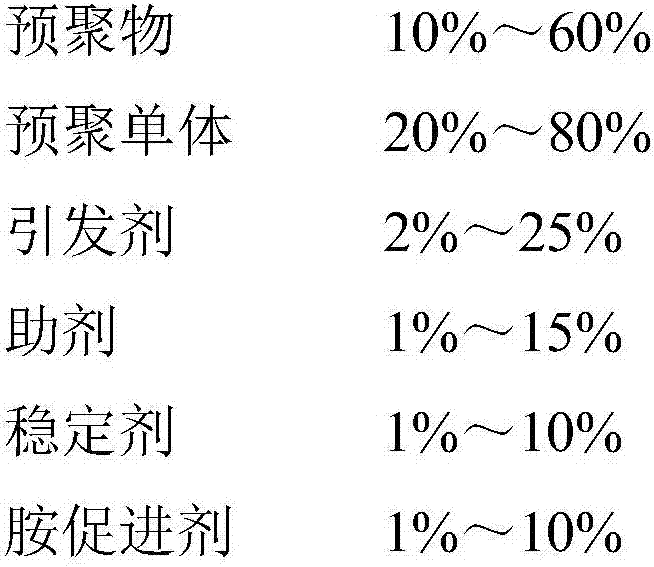 High-fidelity durable lightfast UV/UVLED curing coating for note and preparation method thereof