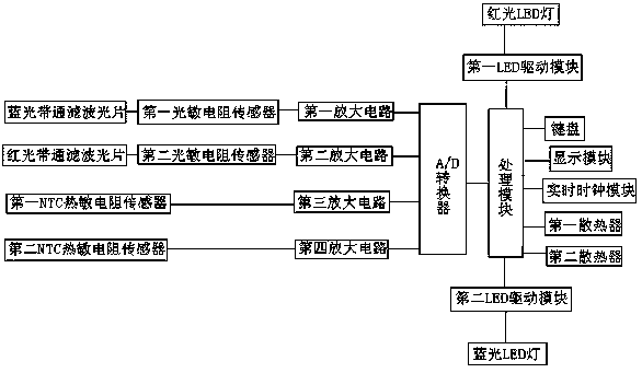 Regulation and control system used for plant illumination