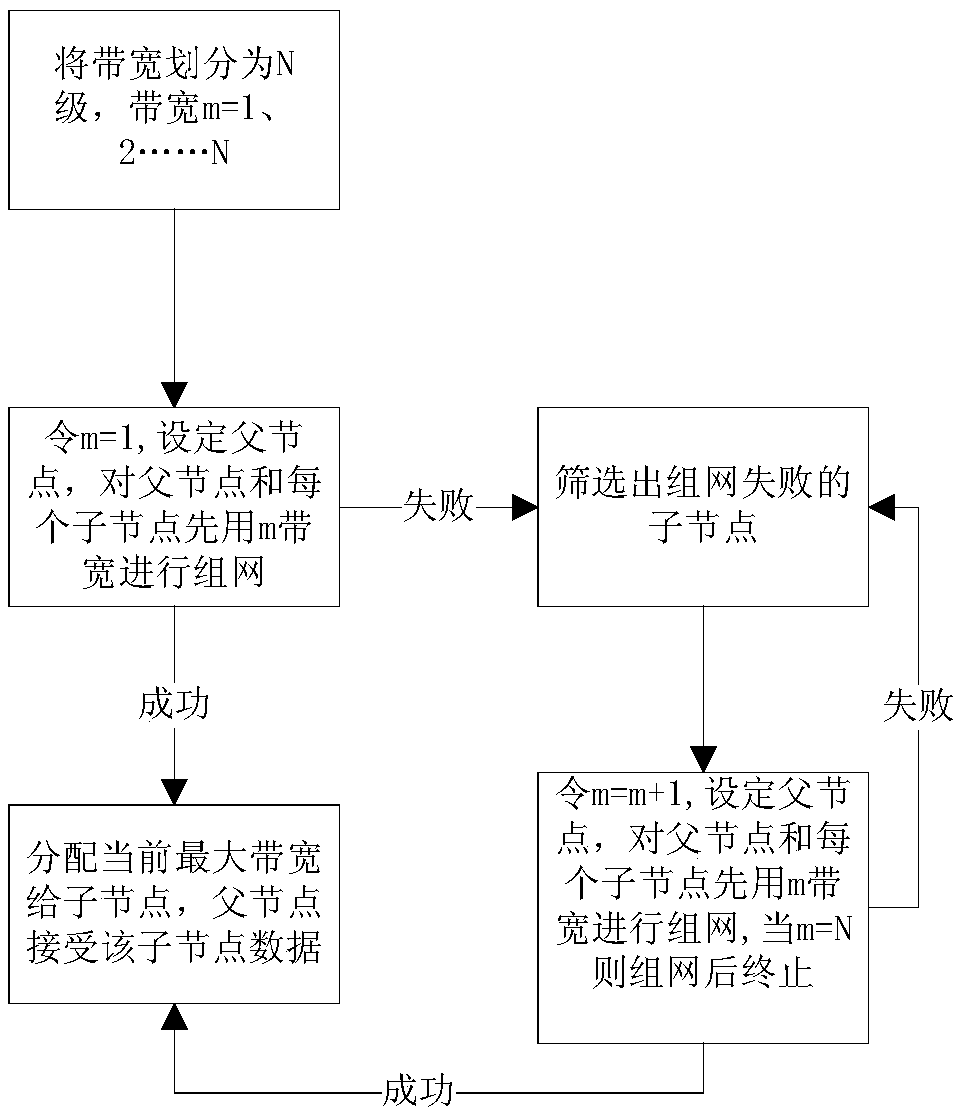 Bandwidth self-adaption method