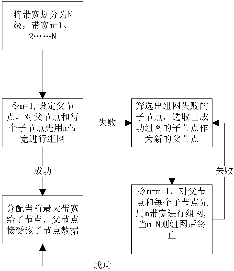 Bandwidth self-adaption method