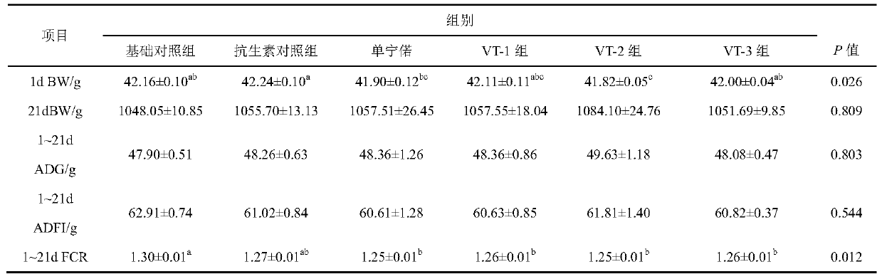 Quercus variabilis/quercus acutissima cupule extract feed additive for broilers and application of quercus variabilis/quercus acutissima cupule extract feed additive for broilers