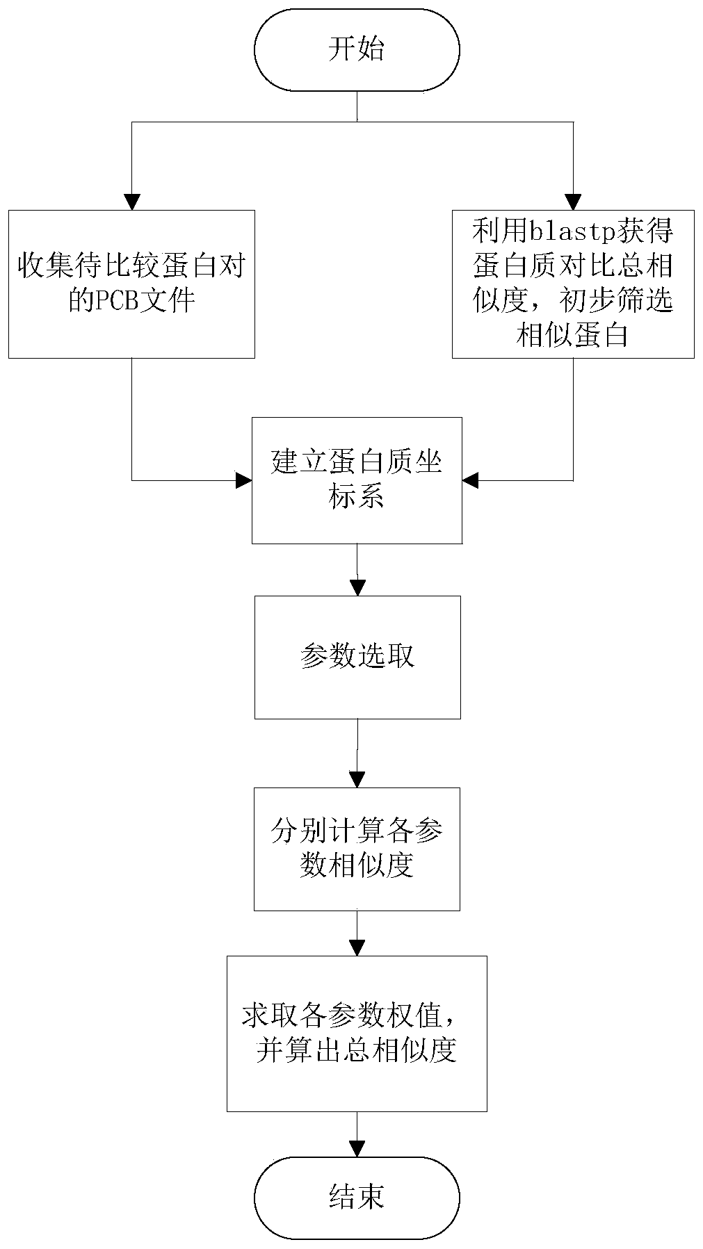 Method and system for determining protein similarity and similar protein