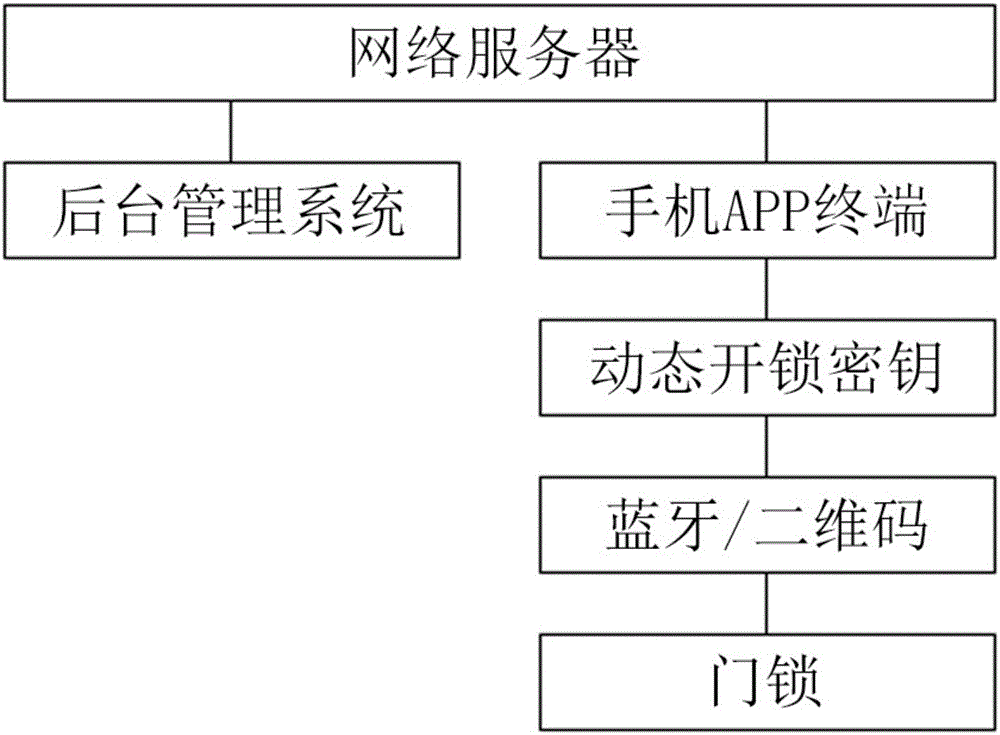 House-renting management system capable of opening locks based on Bluetooth or two-dimensional codes and method thereof