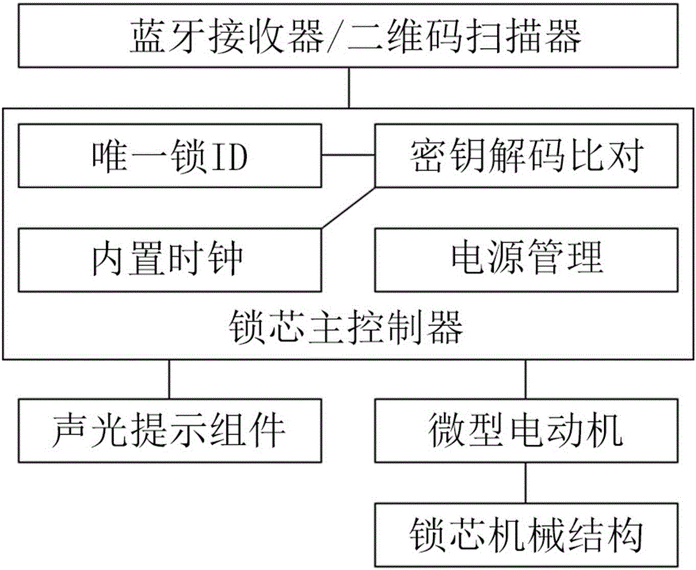 House-renting management system capable of opening locks based on Bluetooth or two-dimensional codes and method thereof