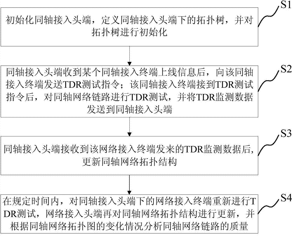 Coaxial network link quality real-time monitoring method and system