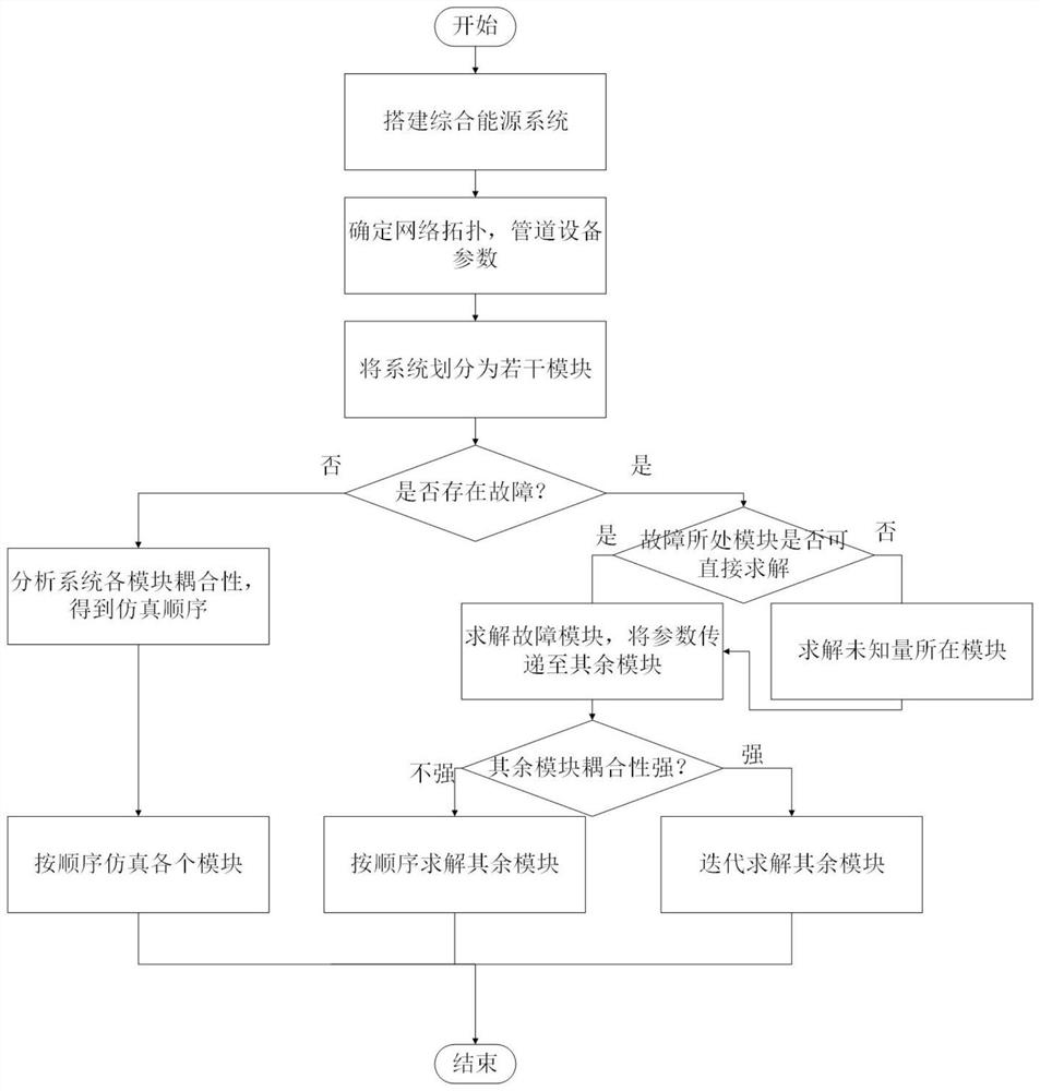 Integrated energy system event-driven simulation method based on decomposition method