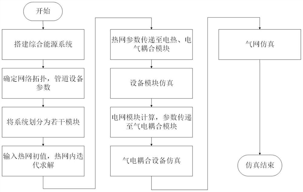 Integrated energy system event-driven simulation method based on decomposition method