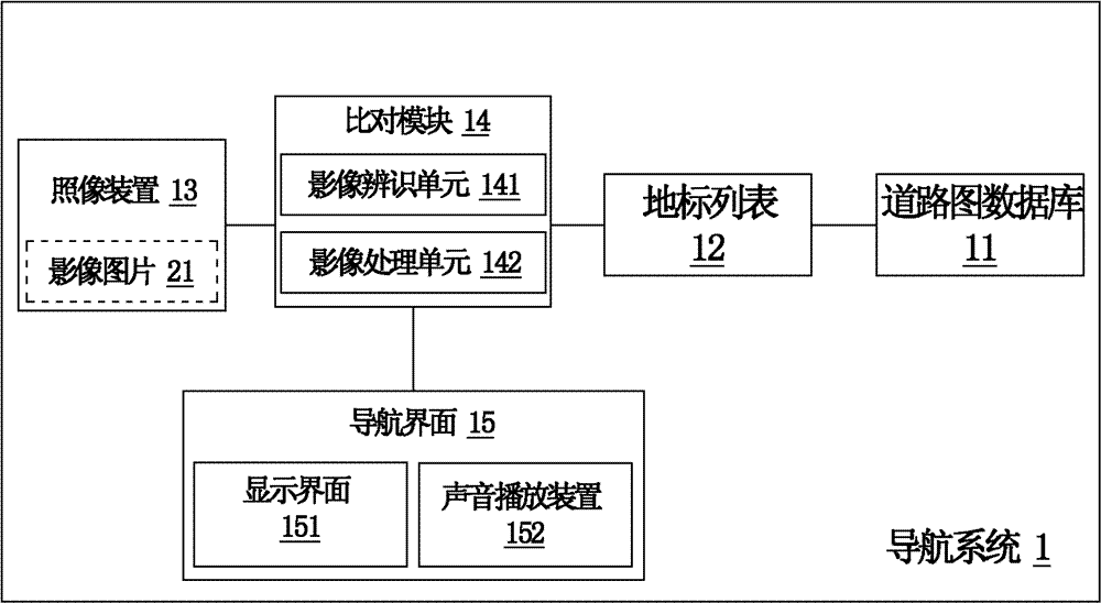 Navigation system and navigation method therefor