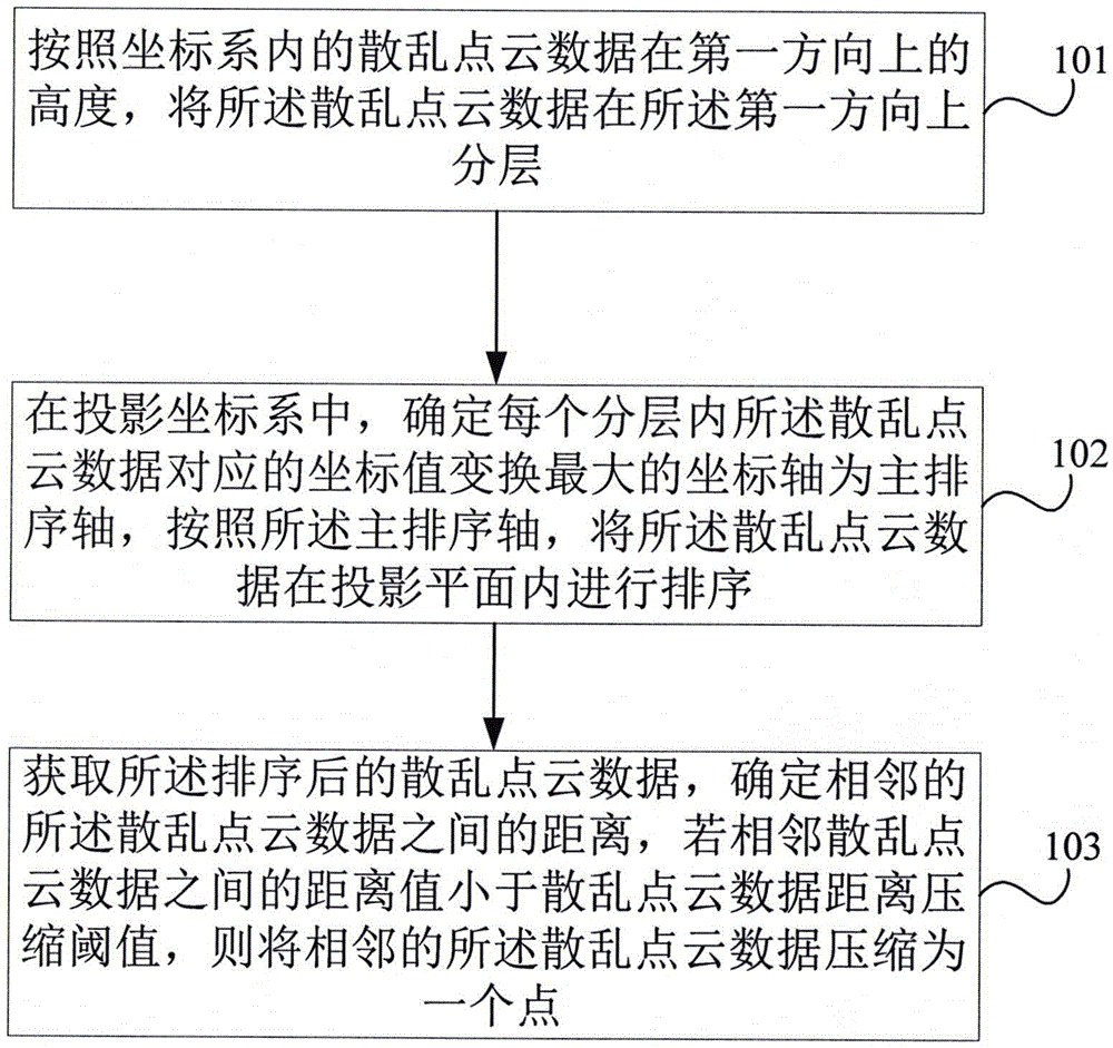 Scattered-point cloud data based hierarchical compression method and apparatus