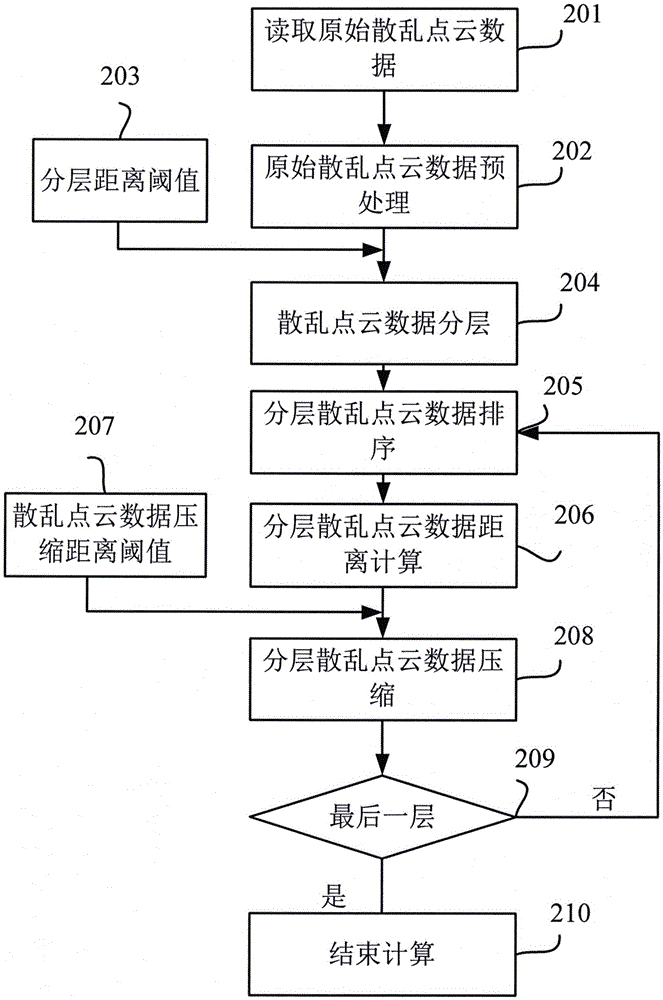 Scattered-point cloud data based hierarchical compression method and apparatus