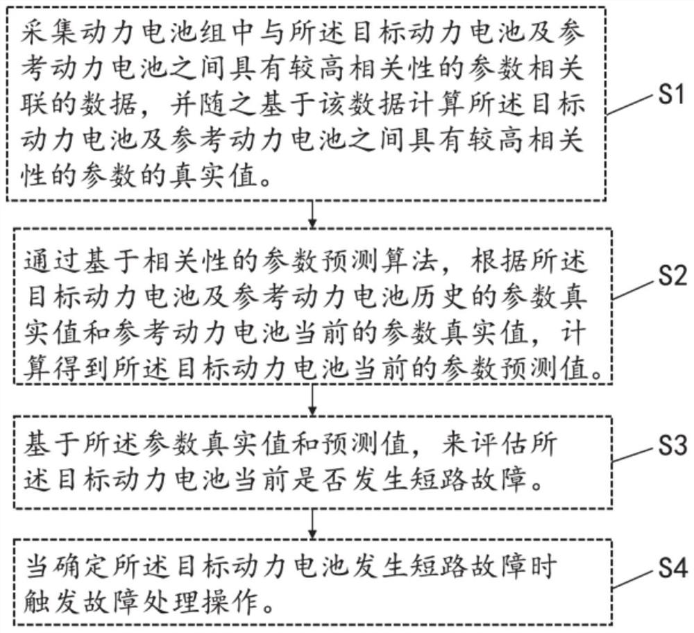 Power battery pack fault diagnosis method and system based on correlation