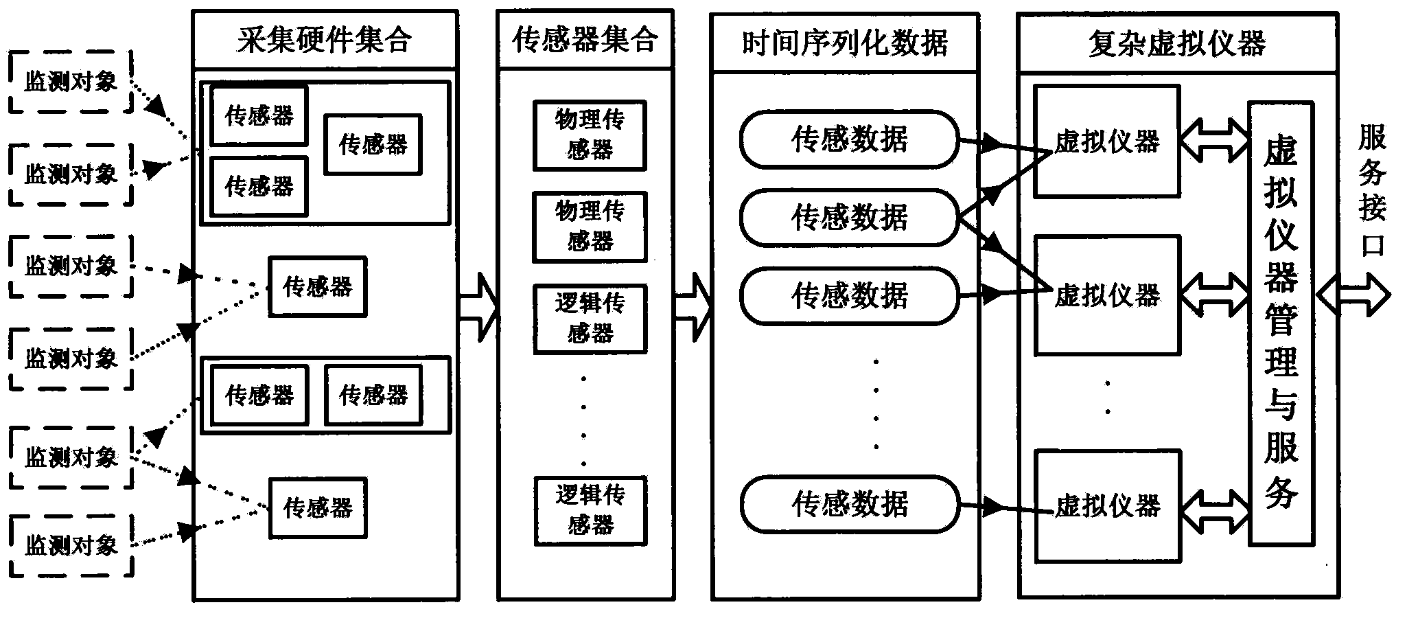 Design model of complex virtual instrument system