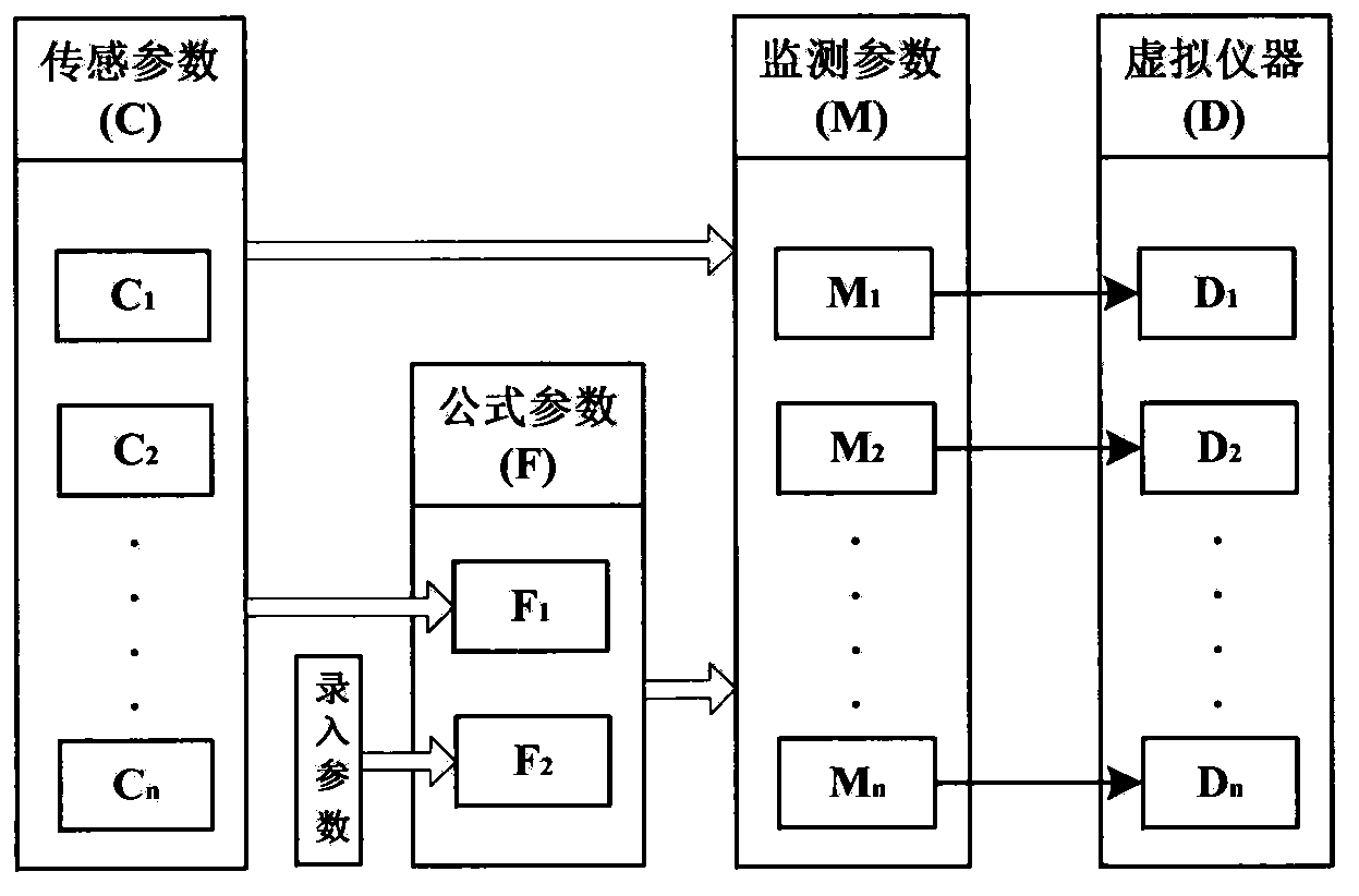 Design model of complex virtual instrument system