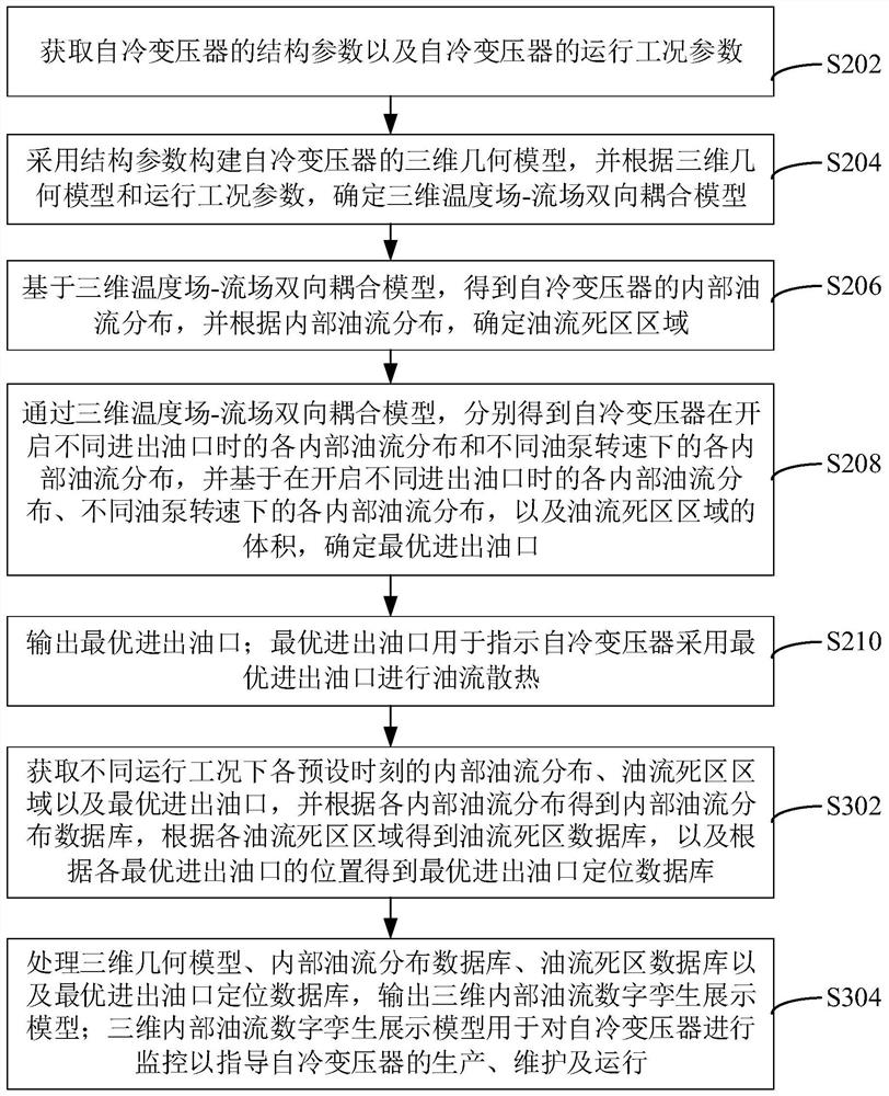 Self-cooling transformer oil flow heat dissipation optimization method and device and storage medium