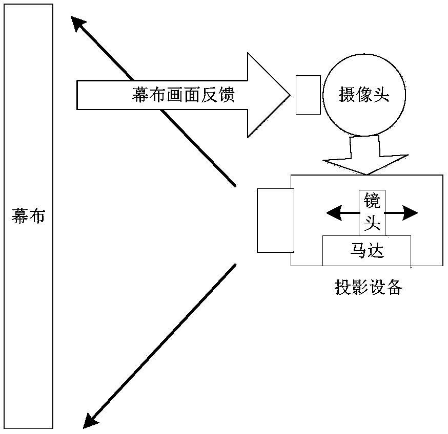 Projection equipment automatic focusing method, projection equipment and computer readable storage medium