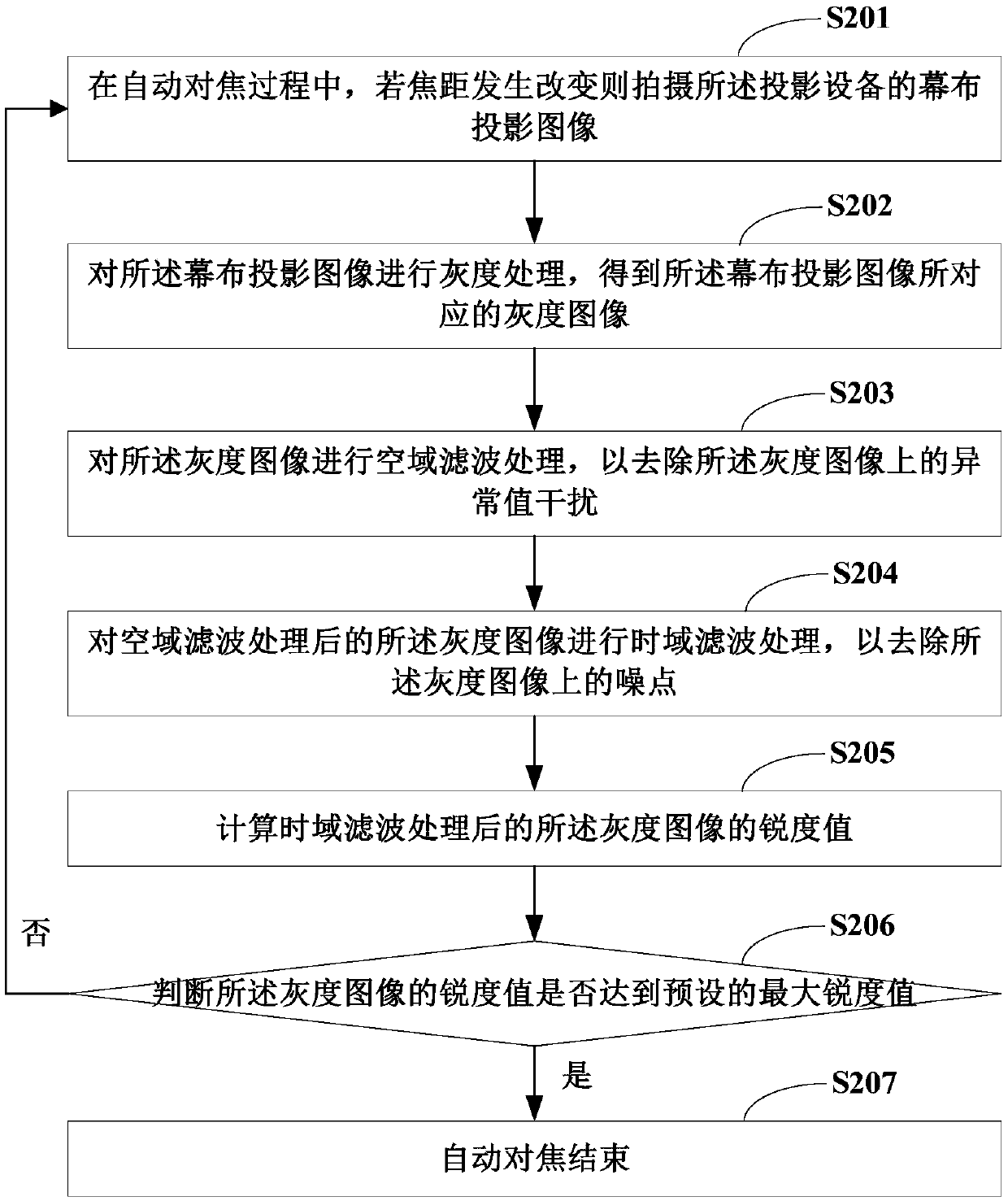 Projection equipment automatic focusing method, projection equipment and computer readable storage medium