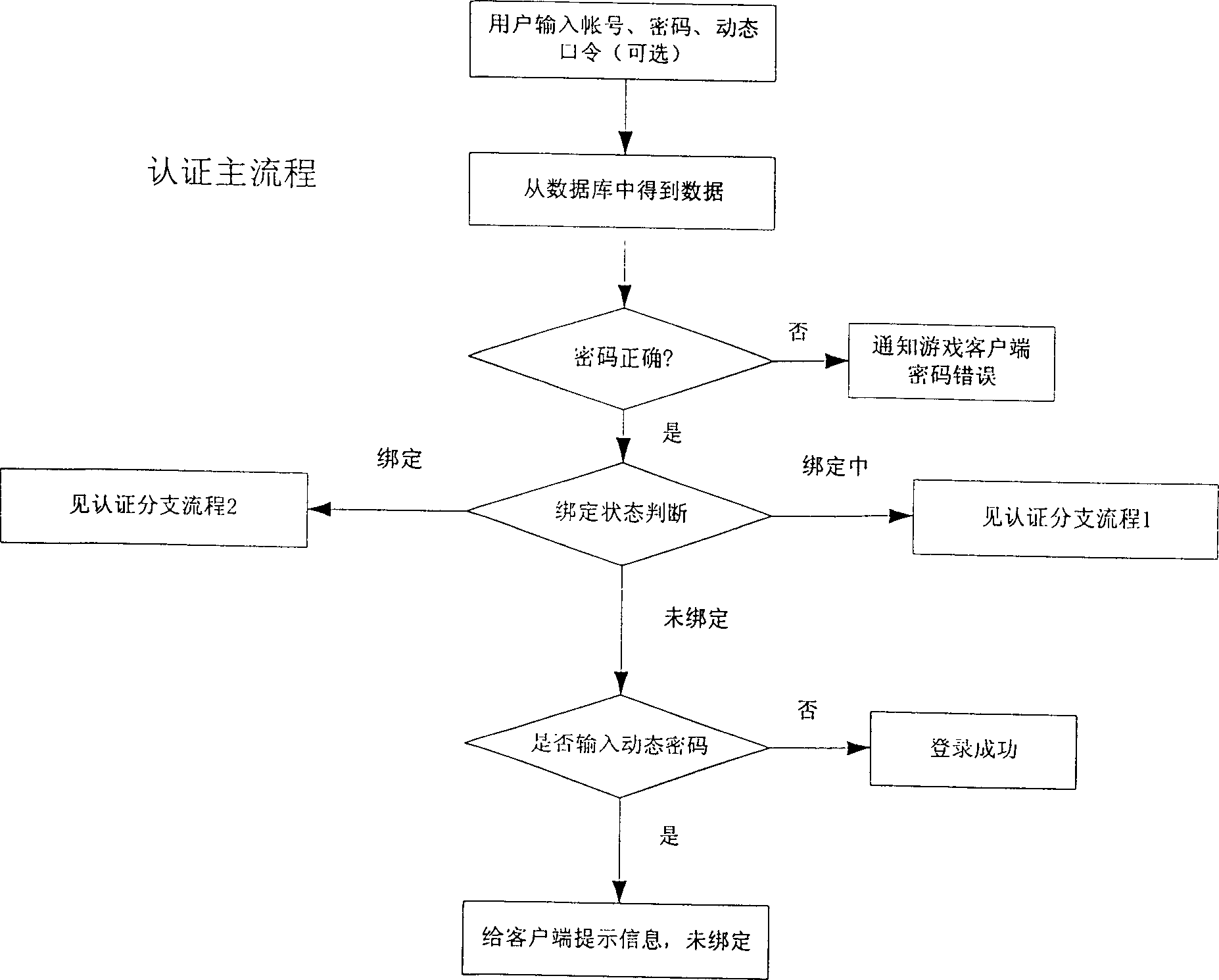 Dynamic cipher authentication system, method and its use